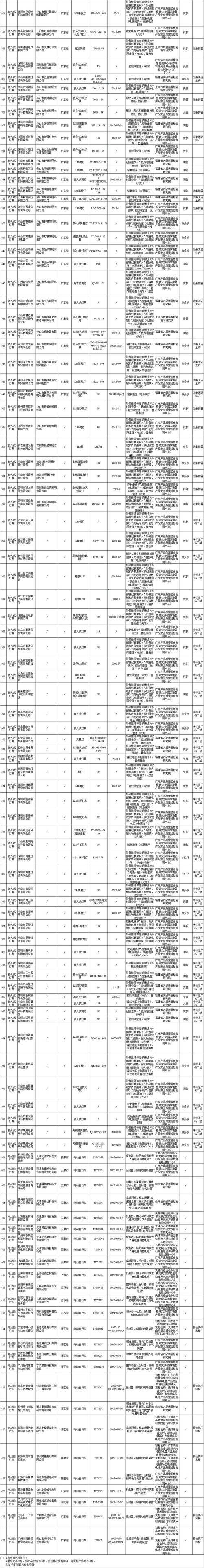 ​2023年烟花爆竹、羽绒服装等13种产品质量国家监督抽查情况通报(接線燈具質量檢驗)