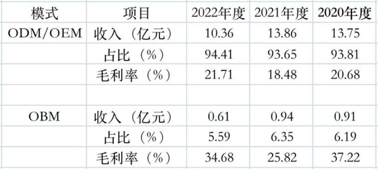 靠代工年入超10亿_沃尔玛供应商「香江电器」欲上市｜IPO观察(電器代工公司)