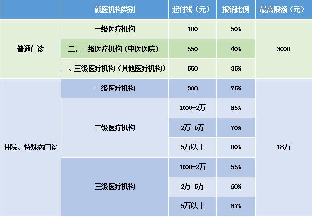 农村合作医疗报销范围和不报销范围和情形(報銷住院醫療機構)