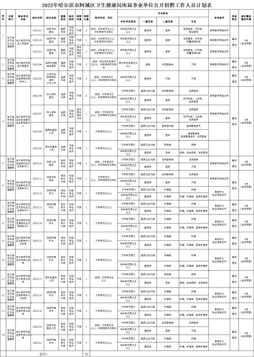 2022黑龙江哈尔滨市阿城区卫生健康局所属事业单位招聘30人计划表(層次學歷醫藥學)