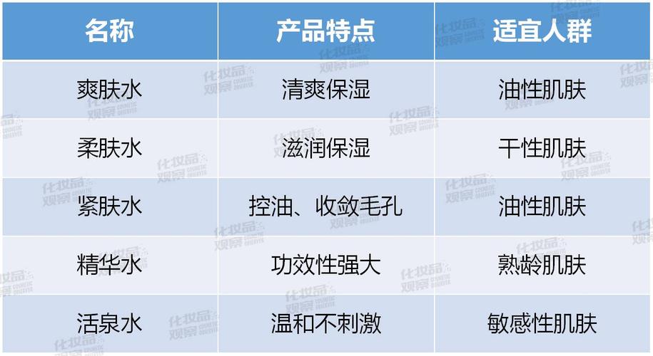 爽肤水_柔肤水_精华水傻傻分不清楚_化妆水到底应该怎么选？(化妝水爽膚水收斂)