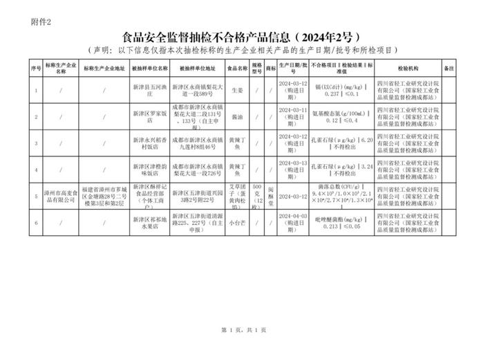 浙江省温州市市场监管局抽检39批次妇女用品  8批次不合格(永興有限公司超市)