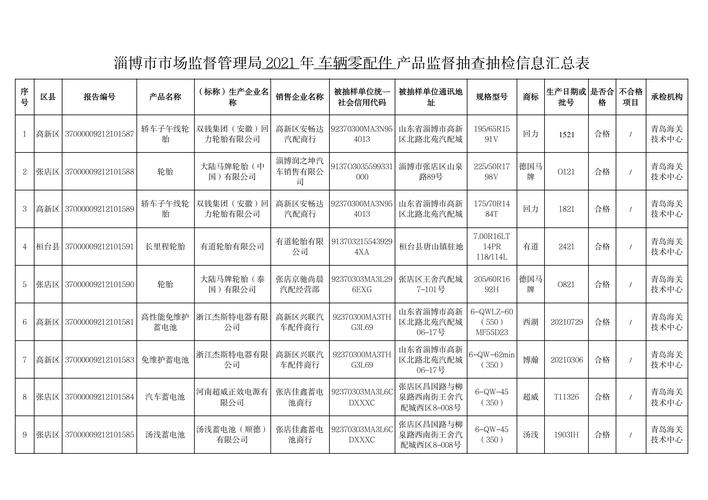 山东省聊城市市场监管局公布2021年第二批产品质量市级监督抽查结果（汽车配件）(流通領域質量檢驗研究院)