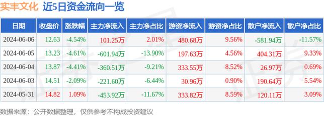 盘中异动：实丰文化(002862)急速拉升_现涨5.05%(玩具拉升振幅)