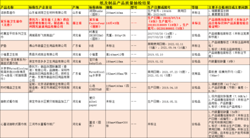 这10批次纸制品不合格！家乐福湿巾上榜_你家常买这款吗？(傢樂福標稱不合格)