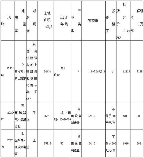 泰安又一城中村改造！环山路沿线地块1.25亿起拍(競買出讓申請)