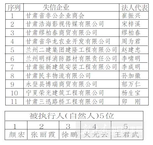 第十次甘肃省诚信“红黑榜”发布 “黑榜”名单涉及79家企业(有限責任公司懲戒措施)