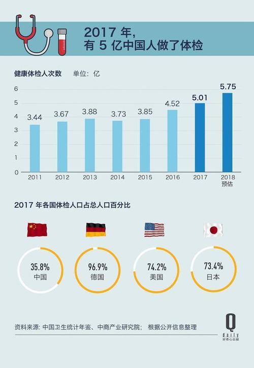 一年 4.5 亿人次、阿里也掺合进来_体检现在究竟是个怎样的生意？(體檢國賓民營)