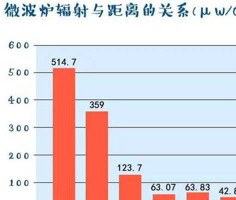 女人怀孕后_尽量别接近这4种电器_辐射强很伤胎_孕妈可别大意(輻射可別大意)