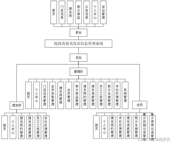 美发店管理系统（C++ 课程设计）含源码_设计文档(管理系統信息設計)