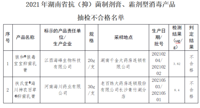 抗（抑）菌制剂非法添加专项监督典型案例(產品制劑消毒)