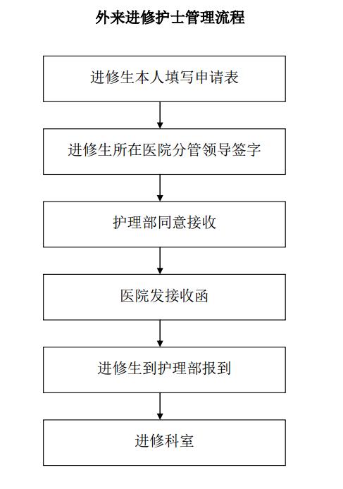 公立三甲医院进修证明申请流程是什么？和进修证的作用?(進修三甲證明)