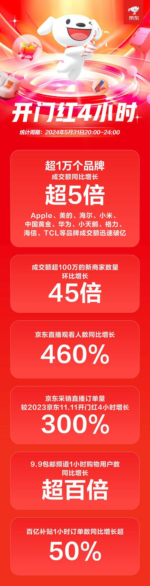 预售订单额同比大增108% 京东提前引爆11.11(預售同比增長訂單)