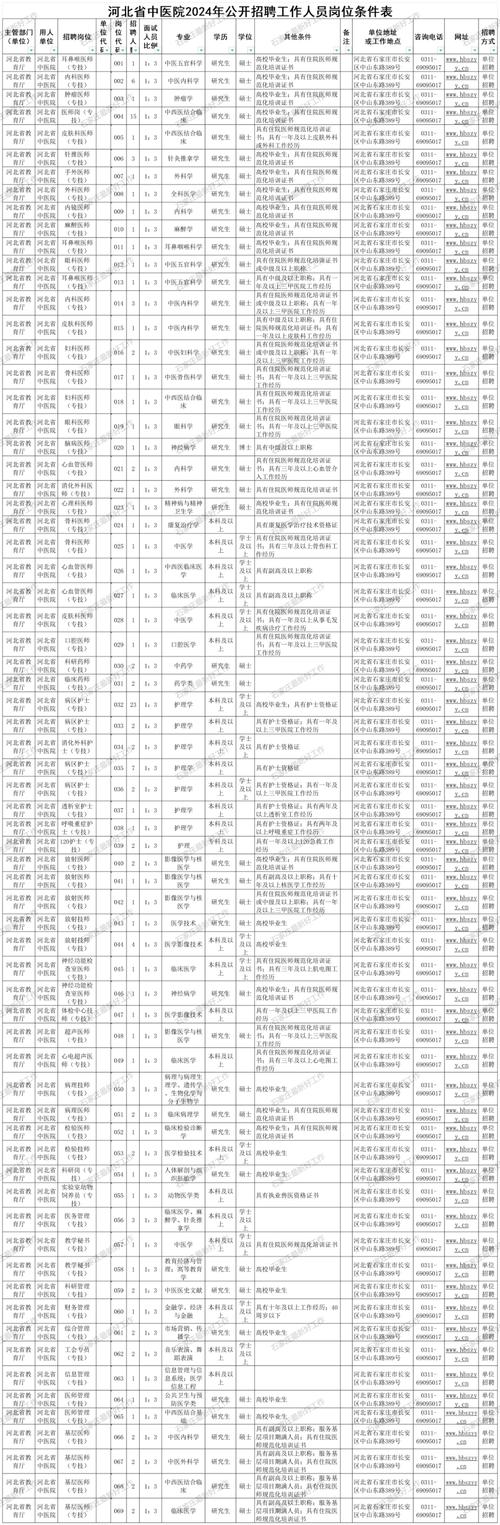 @贵阳人 3月最新招聘来啦！银行、学校、医院、法院好多岗位等你来(招聘崗位報名)