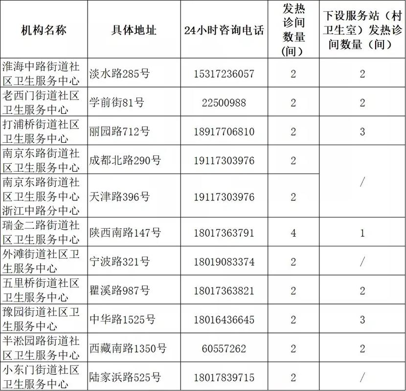 有备无患！上海各区公布卫生健康服务咨询热线(街道社區衛生服務社區衛生)