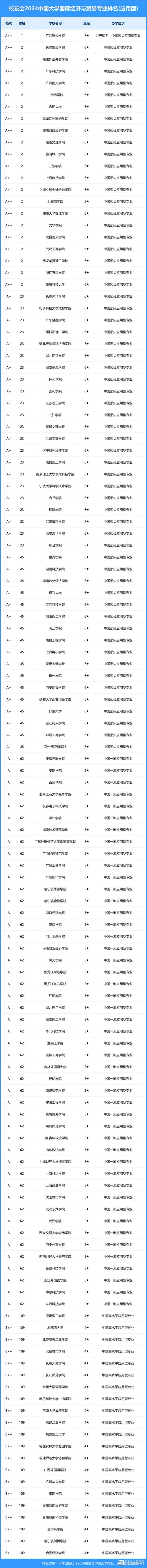 中山最好学校有哪些呢(專業國際貿易選擇)