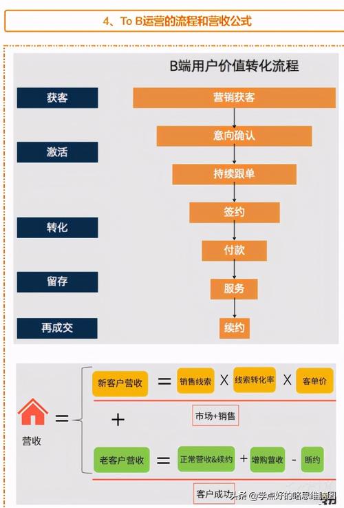 你一定要知道的B端运营（一）：销售运营(銷售運營產品)