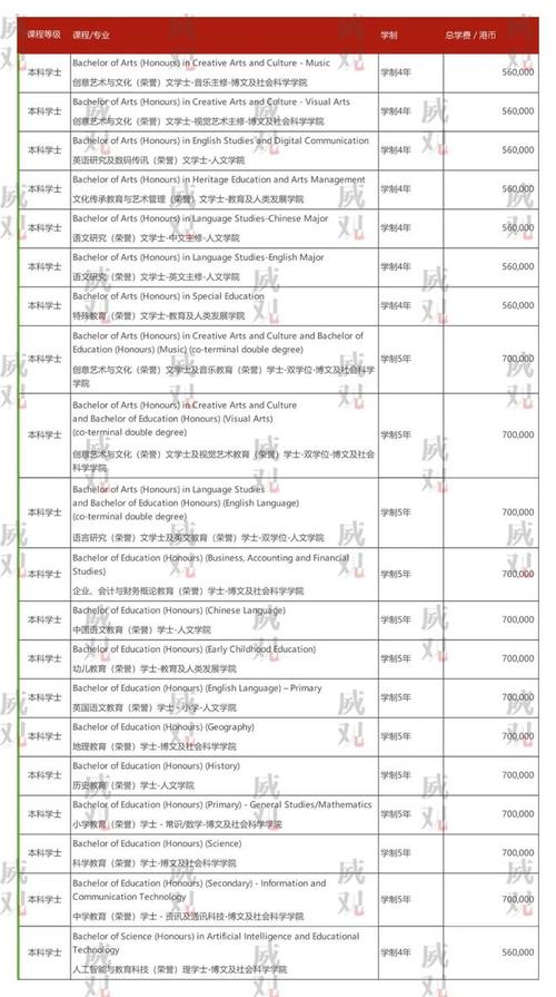 初高中生必看！香港教育大学所有专业申请要求+学费汇总(大學課程教育)