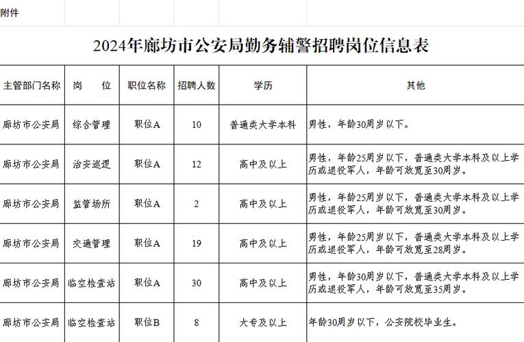 10人！三明最新招聘岗位→(公安局勤務招聘)