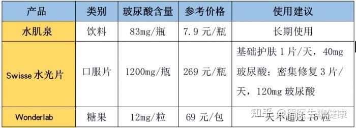 月销上千_称口服就能美容的玻尿酸产品是新型“智商税”？还是真的靠谱？(尿酸口服軟糖)