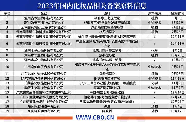 华熙生物两项第一！贝泰妮、巨子、锦波上榜_国货为研发拼了|2023年度国妆榜(生物國貨研發)