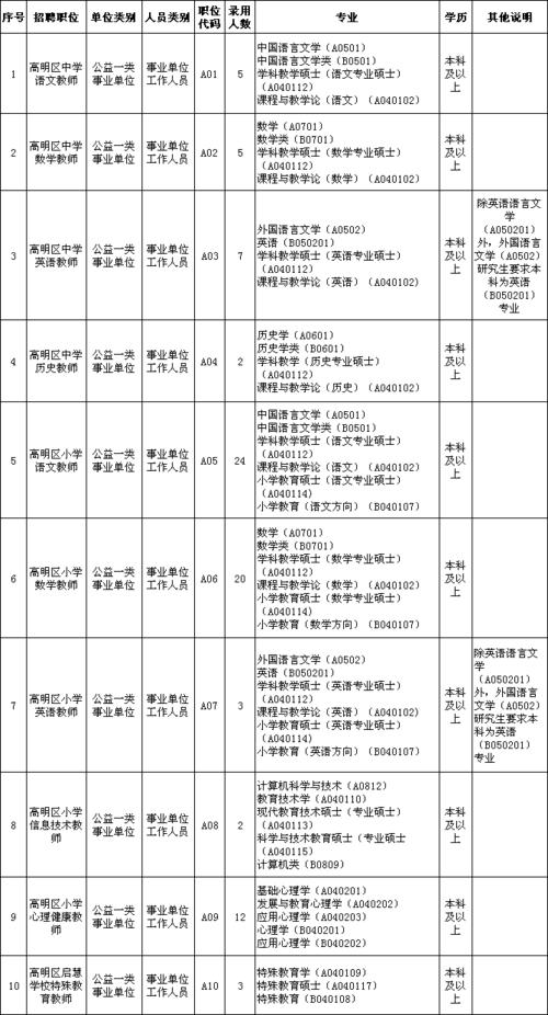 高明多个学校、医院招人！薪酬、福利→(崗位學科報名)