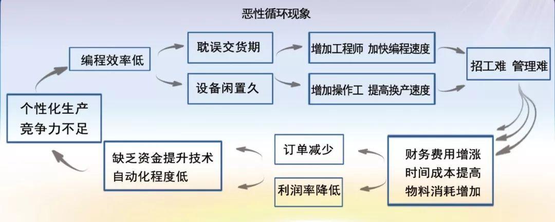 “恶性循环”怎么破？(物業記者惡性循環)