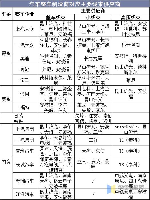 国内知名新能源汽车线束企业一览（2023）(線束新能源汽車)