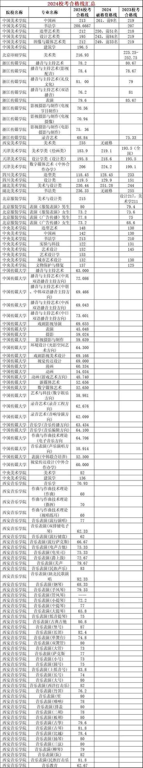 2022年承认美术统考成绩的公办大学和专业名单（第一期）(成績錄取專業)