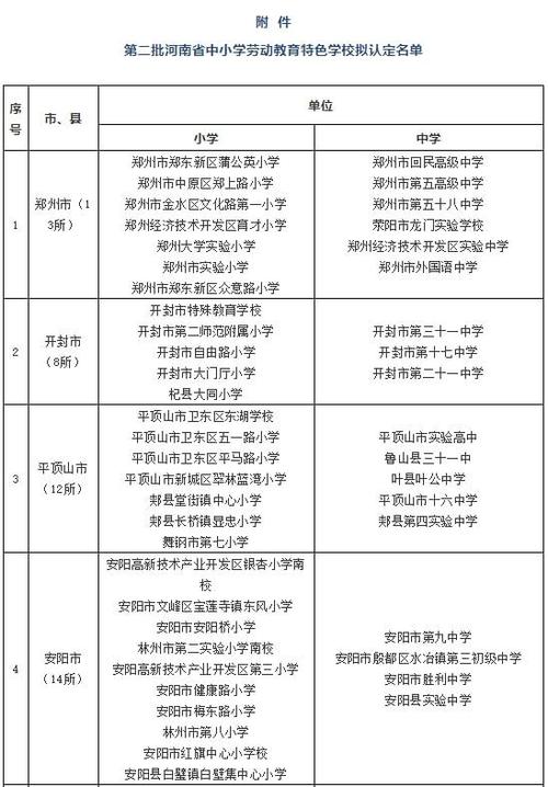 河南拟认定198所学校为劳动教育特色学校！有你的学校吗？(小學初級中學中學)