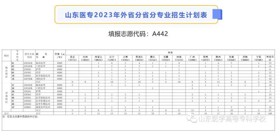 权威发布！山东医学高等专科学校2024年普通高等教育招生章程(學校錄取考生)