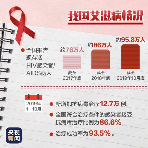 青年学生、老年人成艾滋病高发人群！背后的原因_被很多人忽视(艾滋病感染老年人)