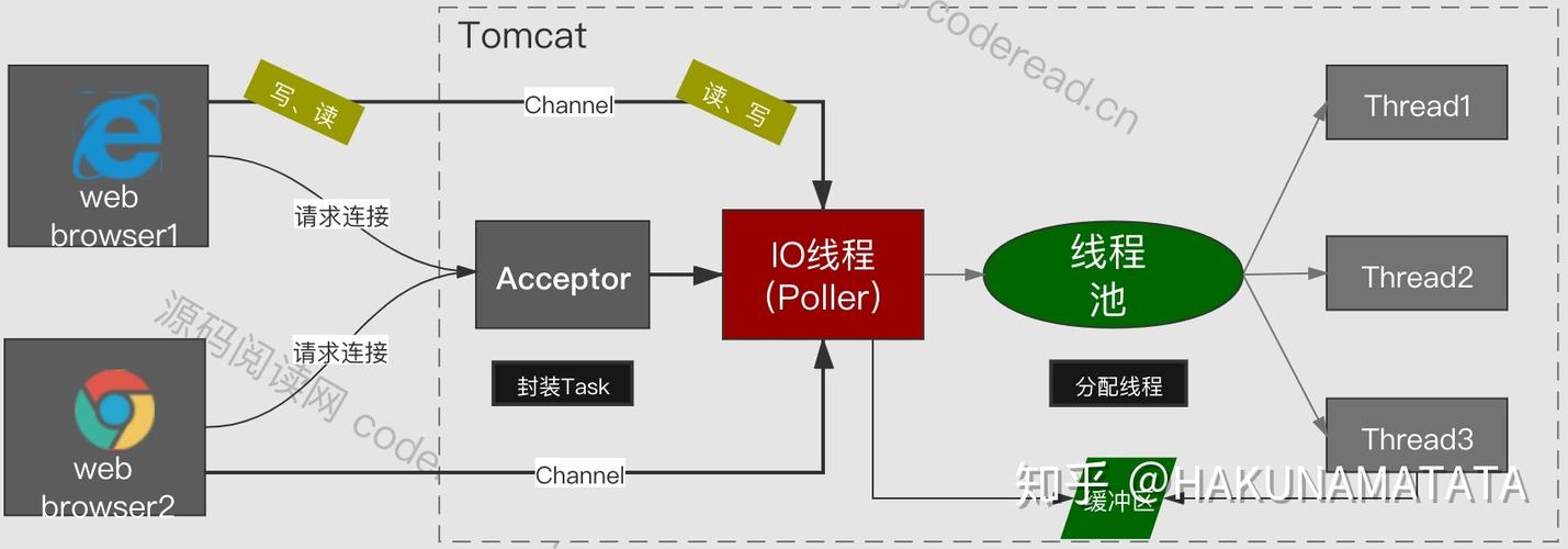 8分钟深入浅出搞懂BIO、NIO、AIO(阻塞緩沖區線程)