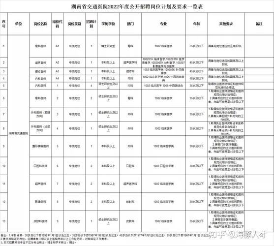 湖南省交通医院2023年公开招聘公告(崗位人員應聘)