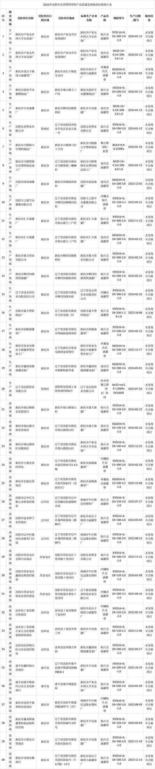 河南省新乡市市场监管局公布2021年市抽产品质量监督抽查结果(質量技術監督測試中心檢驗)