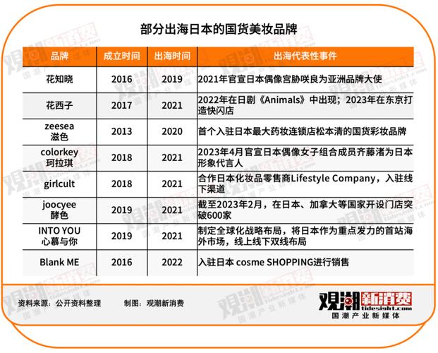 深度｜国产化妆品出海热 除了日、韩还有哪些国家卖爆了？(出海品牌海外)