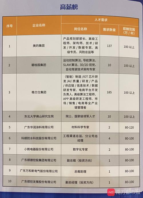 顺德企业招聘的集体标配：年薪超20万(企業人才萬元)