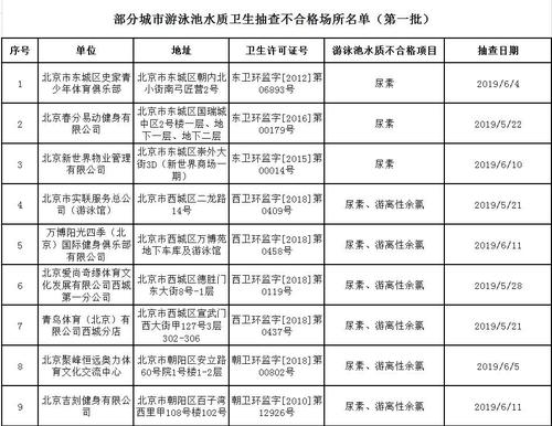 第二批水质不合格泳池名单公布！有你常去的吗？(尿素公證細菌)