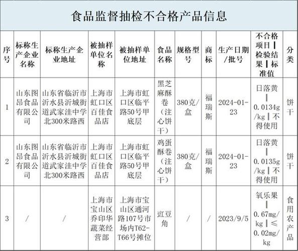 浙江省丽水市市场监督管理局抽检84批次食品 不合格5批次(食品有限公司農產品食用)