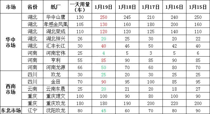 1月12日全国各地区废纸价格汇总(通寶日起紙業)