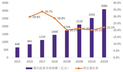 医美行业的利润划分(行業毛利率利潤)