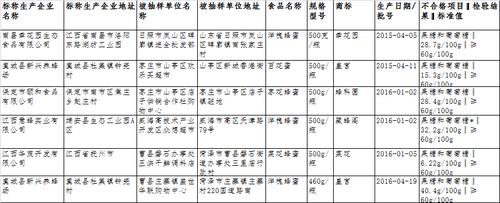 山东省枣庄市市场监督管理局抽检14批次糕点均合格(糕點稱重食品有限公司)