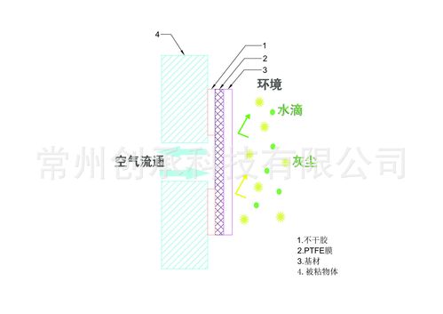 进口防水通音膜原理及应用领域？(防水耐水科技有限公司)