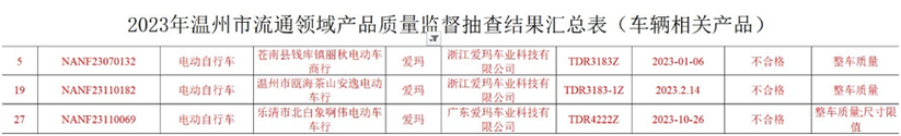 山东省市场监督管理局抽查汽车内饰材料产品50批次  1批次不合格(汽車質量檢驗內飾)