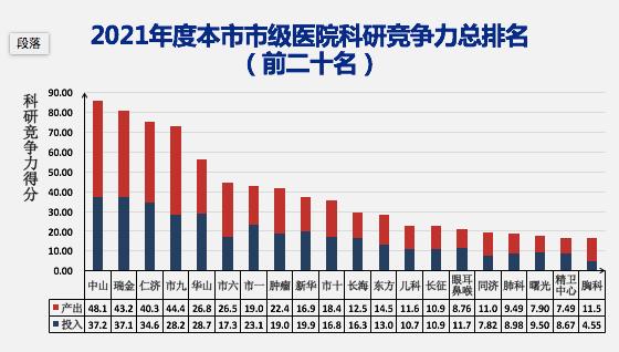 “上海市医学科研竞争力”榜单发布：中山、瑞金、仁济、九院、华山列前五(醫院科研中山)