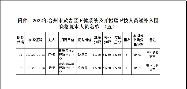 2022年台州黄岩区卫健系统招聘卫技人员公告(聘用報考人員)