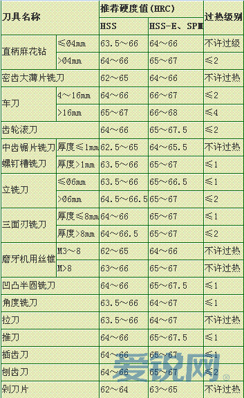 超实用！机床的刀具性能与常见的刀具材料详细介绍_值得收藏！(高速鋼刀具硬度)