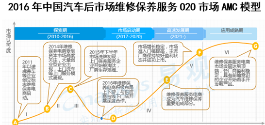 汽车后市场五大渠道以及市场规模分析(汽車市場養護)