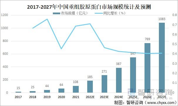 开屏观察｜千亿重组胶原蛋白市场_前景如何？(膠原蛋白重組皮膚)