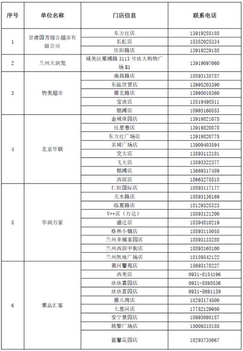 兰州公布主城四区重点保供超市名单(城關聯系人地址)